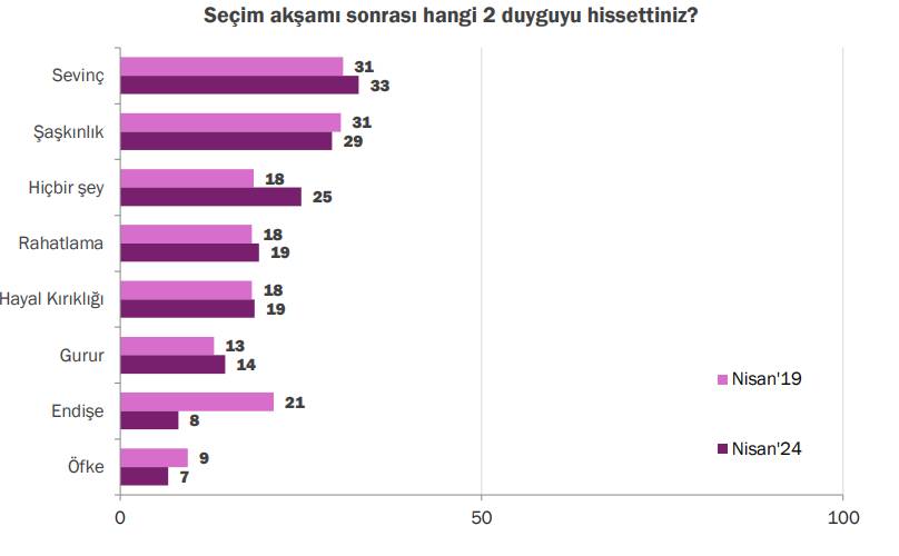 Konda'dan seçim sonucu araştırması: Kimler sevindi kimler hayal kırıklığı yaşadı? 3